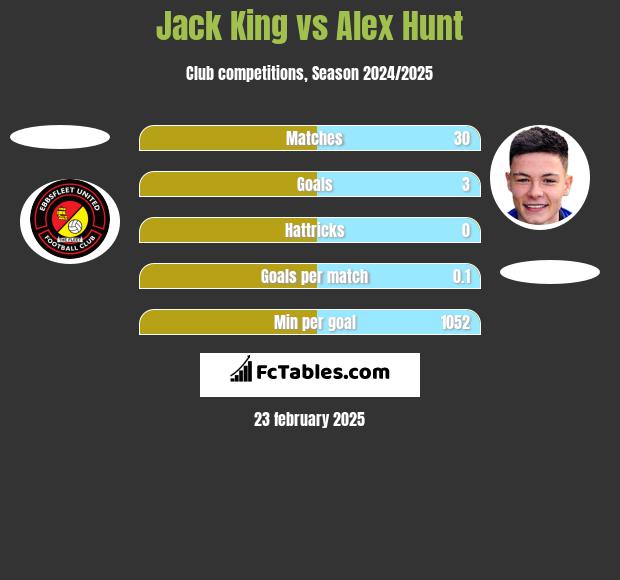 Jack King vs Alex Hunt h2h player stats