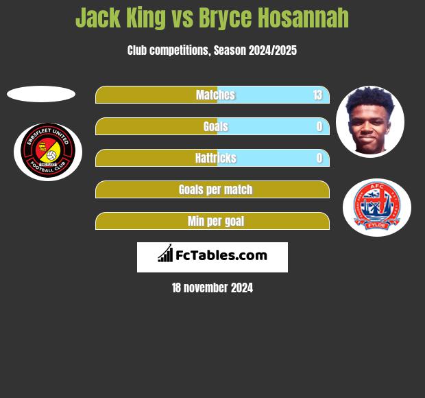 Jack King vs Bryce Hosannah h2h player stats