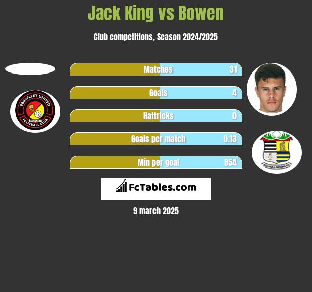 Jack King vs Bowen h2h player stats