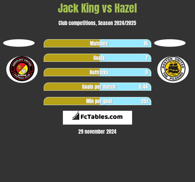 Jack King vs Hazel h2h player stats