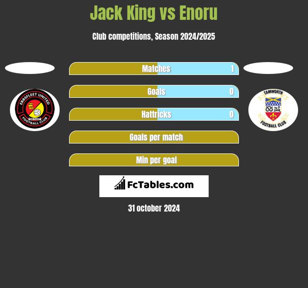 Jack King vs Enoru h2h player stats