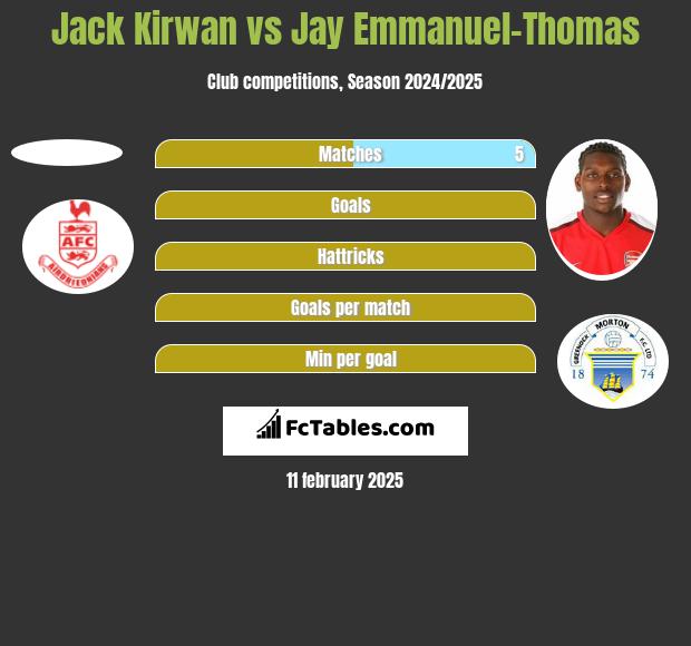 Jack Kirwan vs Jay Emmanuel-Thomas h2h player stats