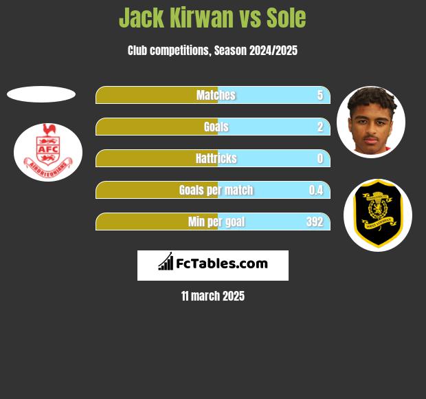 Jack Kirwan vs Sole h2h player stats