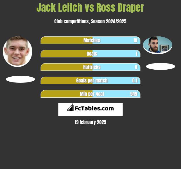 Jack Leitch vs Ross Draper h2h player stats