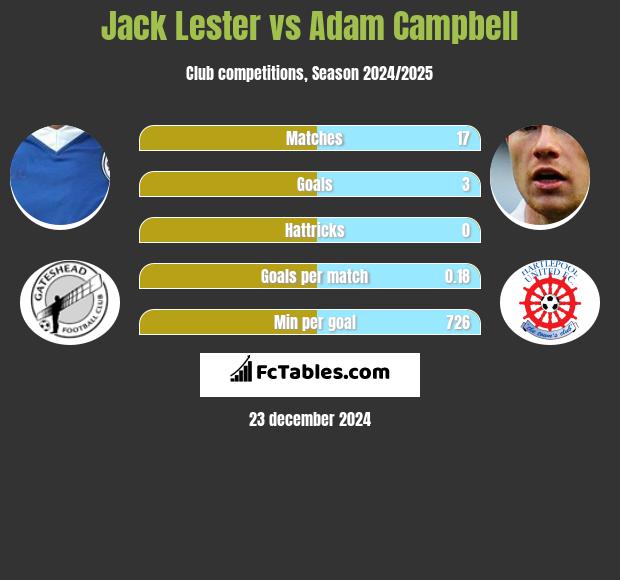 Jack Lester vs Adam Campbell h2h player stats