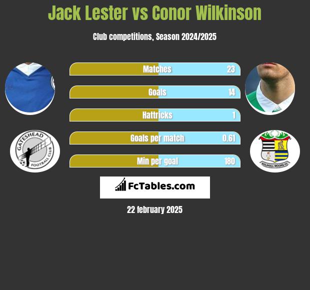 Jack Lester vs Conor Wilkinson h2h player stats