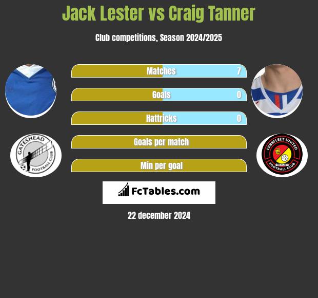 Jack Lester vs Craig Tanner h2h player stats