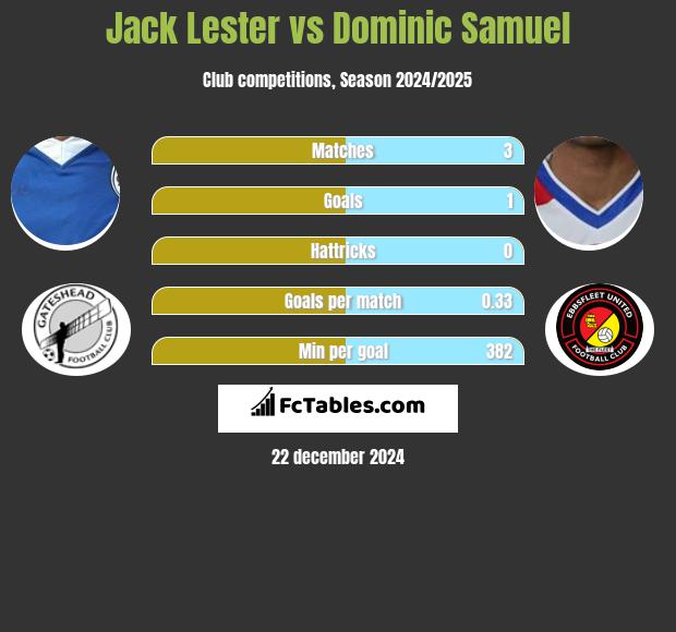 Jack Lester vs Dominic Samuel h2h player stats