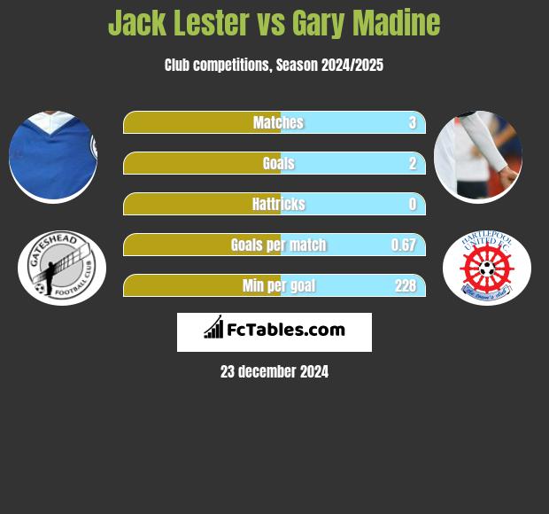 Jack Lester vs Gary Madine h2h player stats