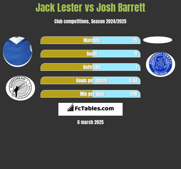 Jack Lester vs Josh Barrett h2h player stats