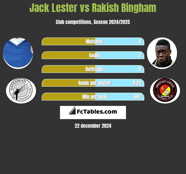 Jack Lester vs Rakish Bingham h2h player stats