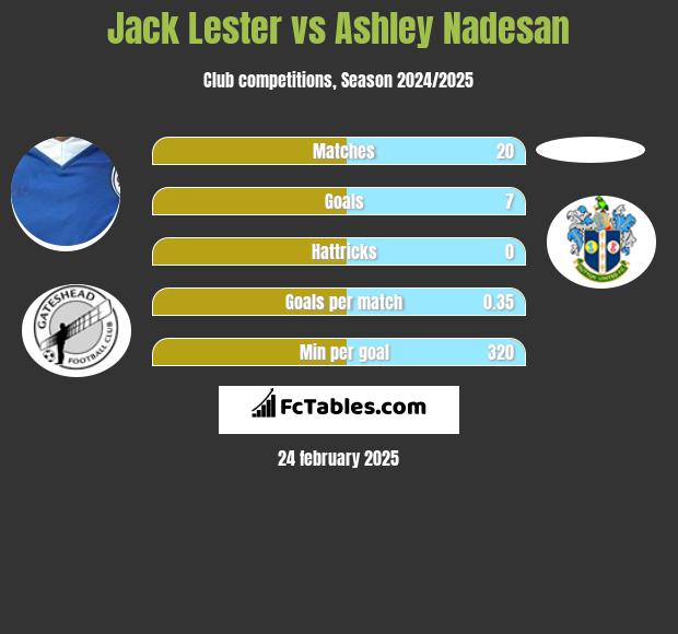 Jack Lester vs Ashley Nadesan h2h player stats