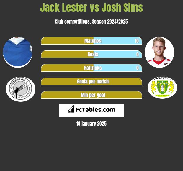 Jack Lester vs Josh Sims h2h player stats