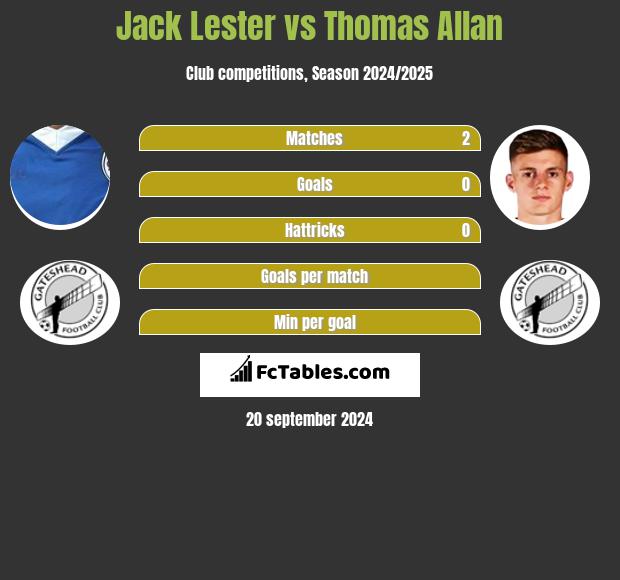 Jack Lester vs Thomas Allan h2h player stats