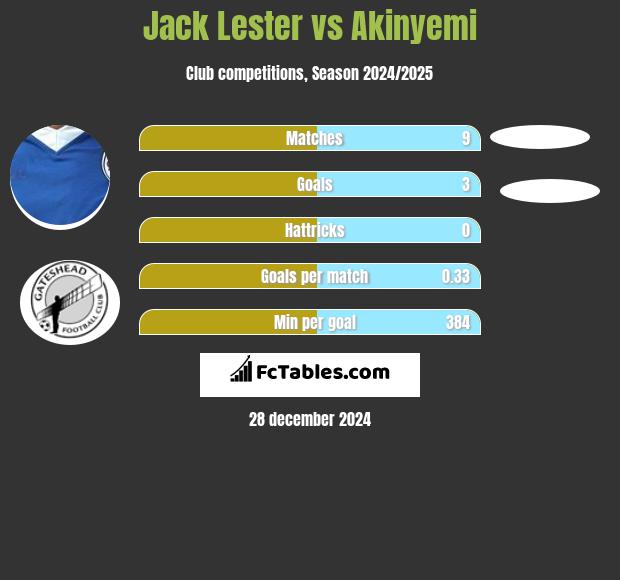 Jack Lester vs Akinyemi h2h player stats