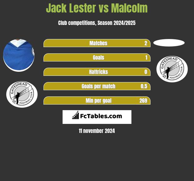 Jack Lester vs Malcolm h2h player stats