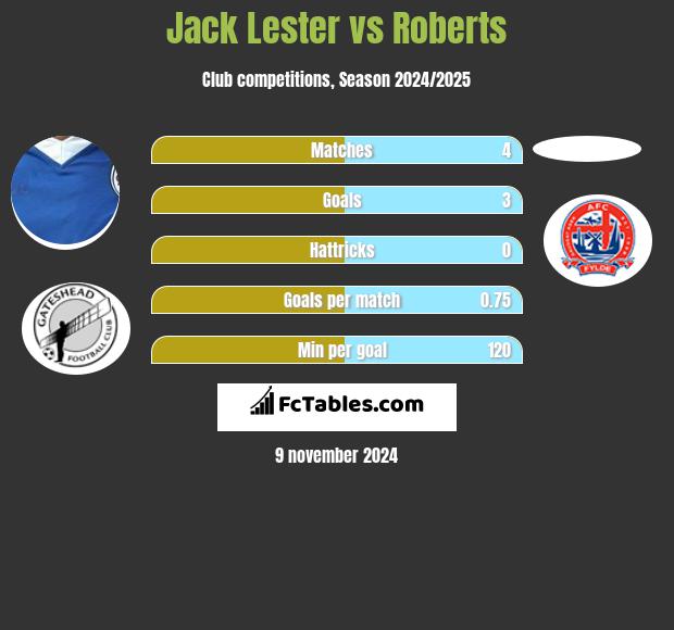 Jack Lester vs Roberts h2h player stats