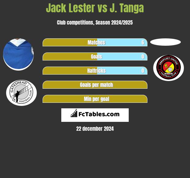 Jack Lester vs J. Tanga h2h player stats