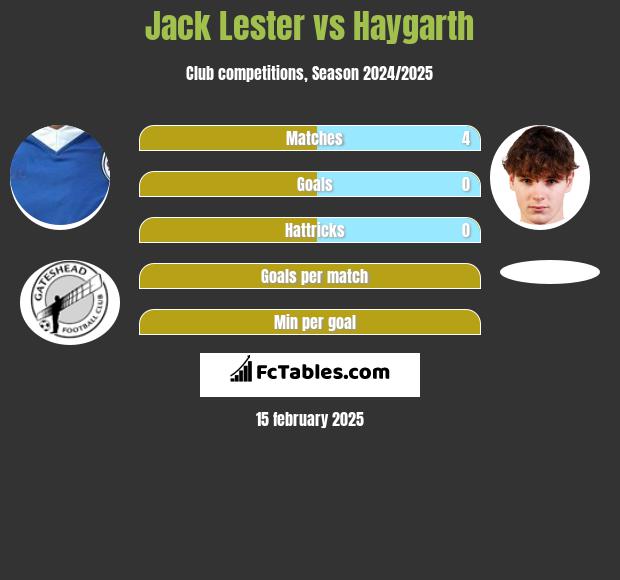 Jack Lester vs Haygarth h2h player stats