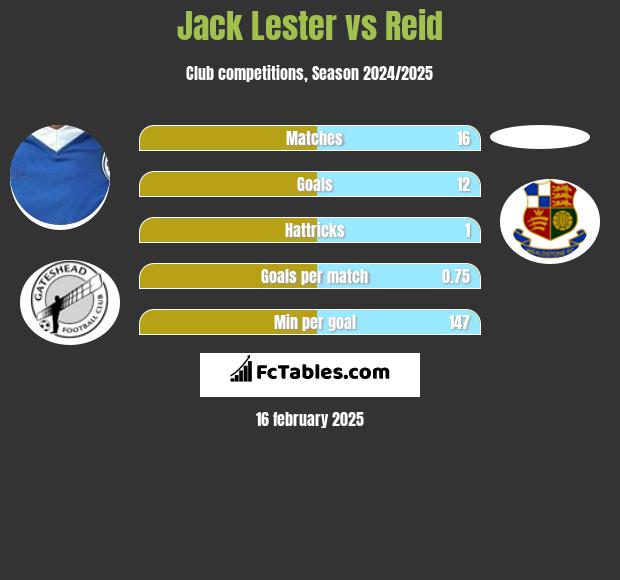 Jack Lester vs Reid h2h player stats