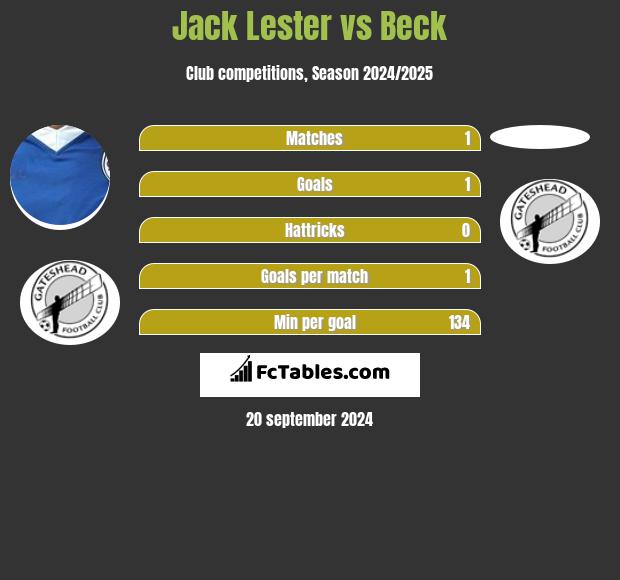 Jack Lester vs Beck h2h player stats