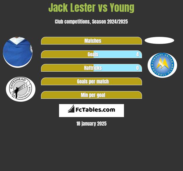 Jack Lester vs Young h2h player stats