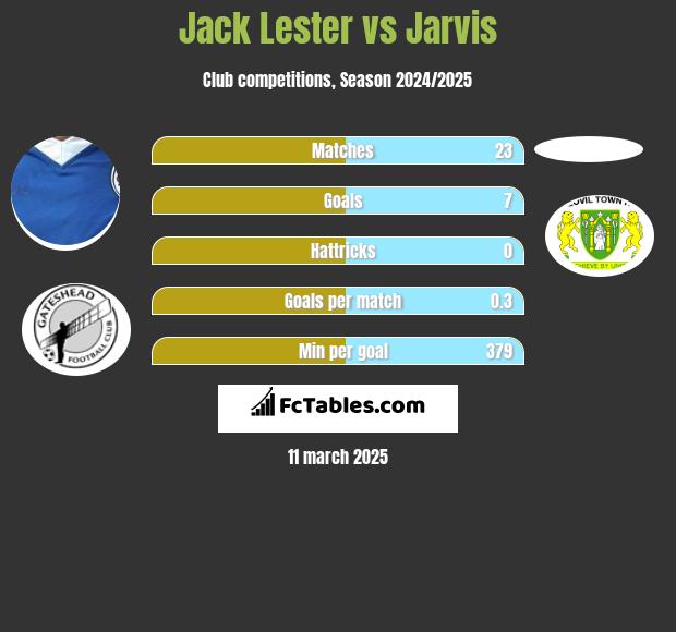 Jack Lester vs Jarvis h2h player stats