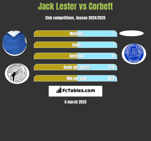 Jack Lester vs Corbett h2h player stats