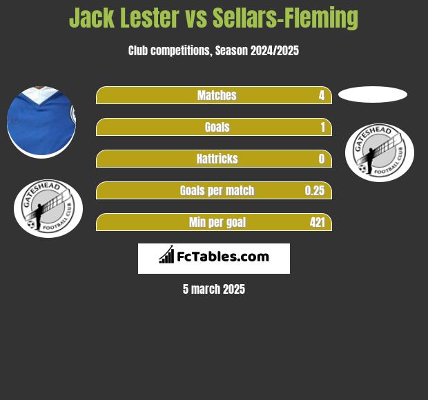 Jack Lester vs Sellars-Fleming h2h player stats