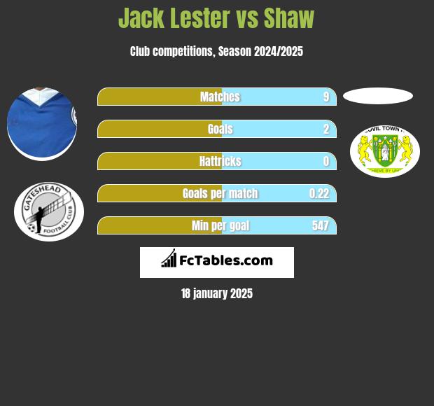 Jack Lester vs Shaw h2h player stats