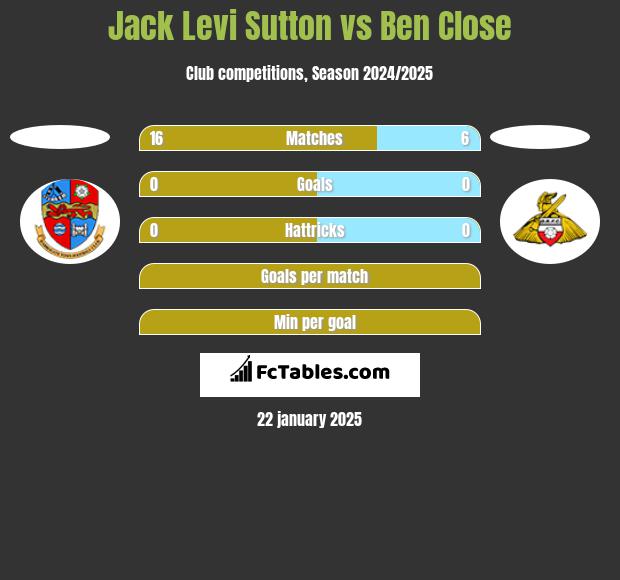 Jack Levi Sutton vs Ben Close h2h player stats