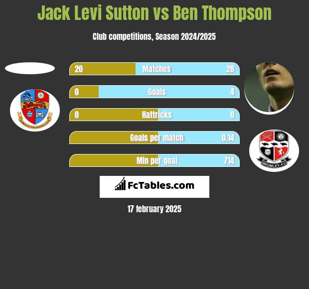 Jack Levi Sutton vs Ben Thompson h2h player stats