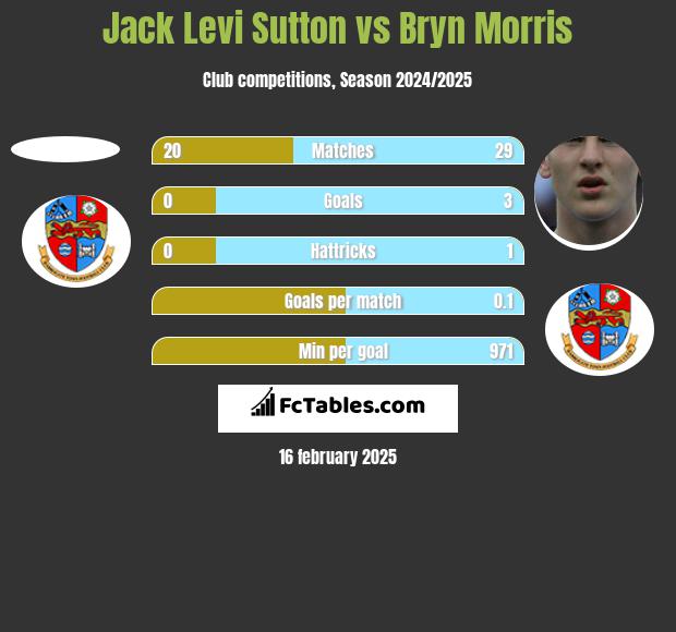 Jack Levi Sutton vs Bryn Morris h2h player stats