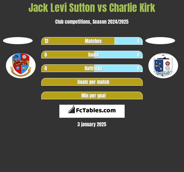 Jack Levi Sutton vs Charlie Kirk h2h player stats