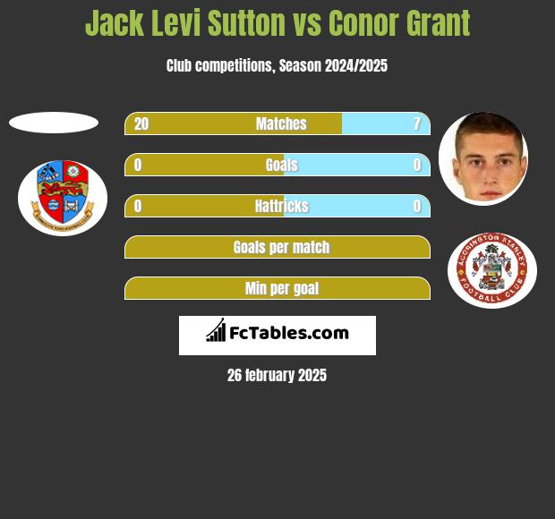 Jack Levi Sutton vs Conor Grant h2h player stats