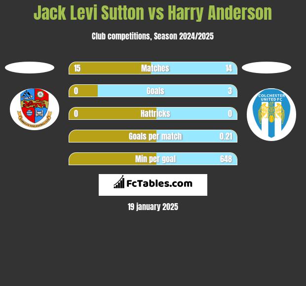 Jack Levi Sutton vs Harry Anderson h2h player stats