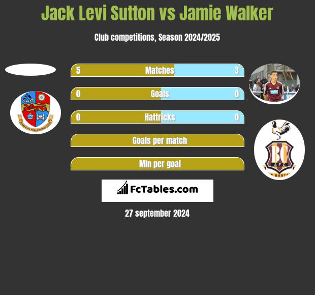 Jack Levi Sutton vs Jamie Walker h2h player stats