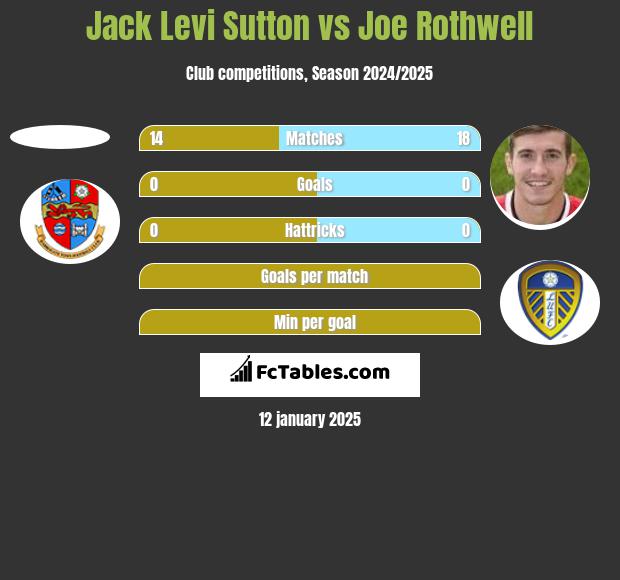 Jack Levi Sutton vs Joe Rothwell h2h player stats