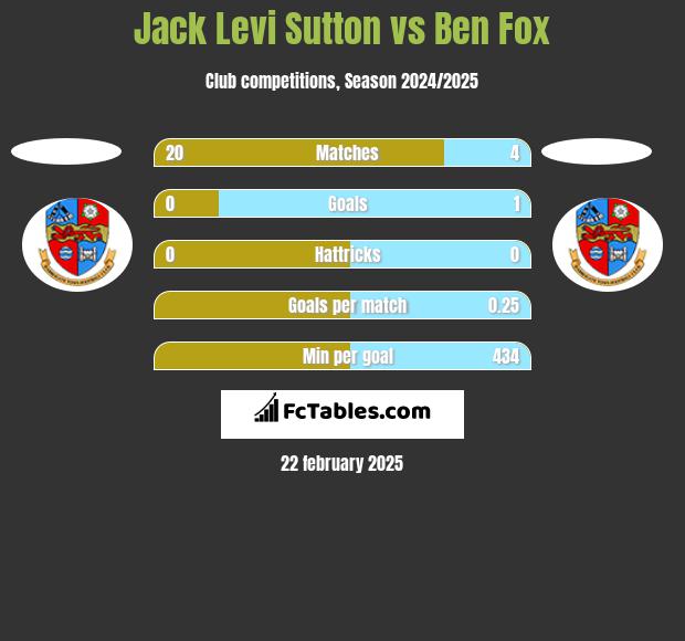 Jack Levi Sutton vs Ben Fox h2h player stats