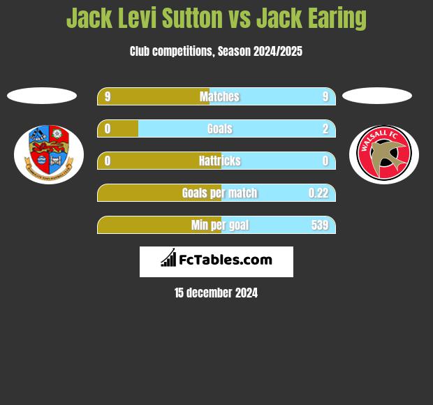 Jack Levi Sutton vs Jack Earing h2h player stats