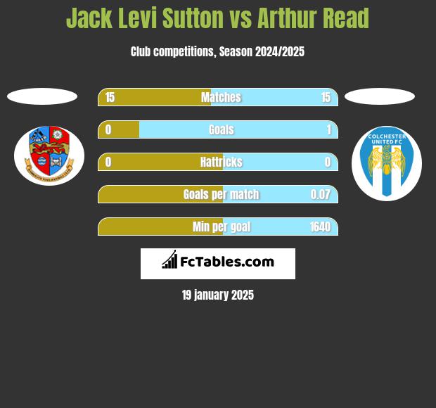 Jack Levi Sutton vs Arthur Read h2h player stats