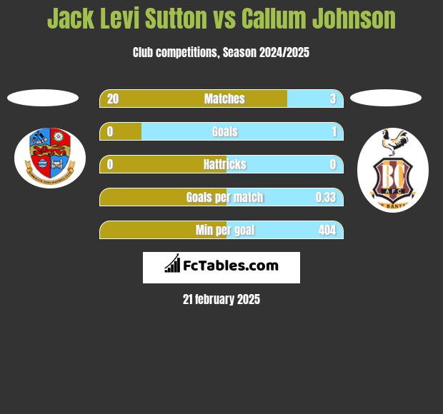 Jack Levi Sutton vs Callum Johnson h2h player stats