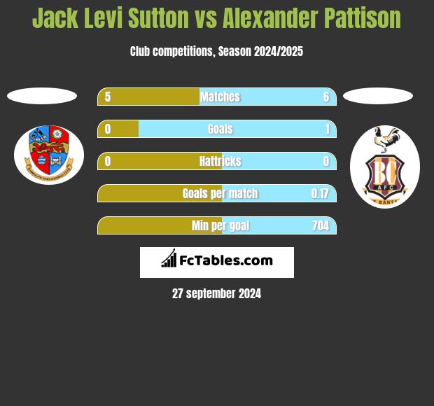 Jack Levi Sutton vs Alexander Pattison h2h player stats