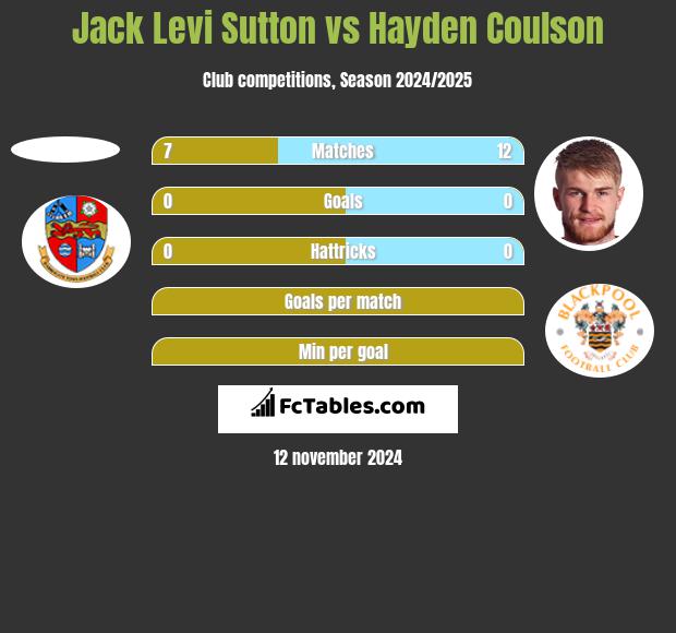 Jack Levi Sutton vs Hayden Coulson h2h player stats