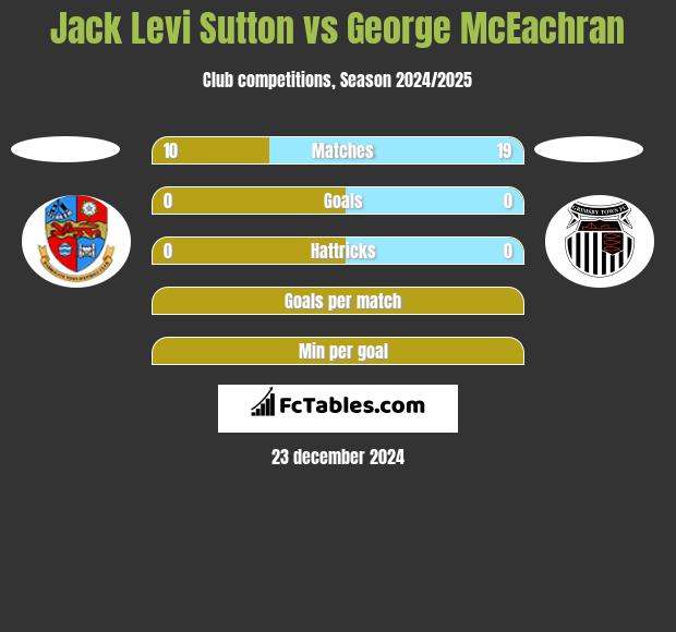 Jack Levi Sutton vs George McEachran h2h player stats