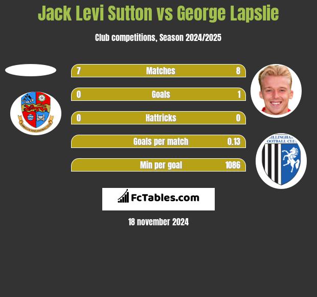 Jack Levi Sutton vs George Lapslie h2h player stats