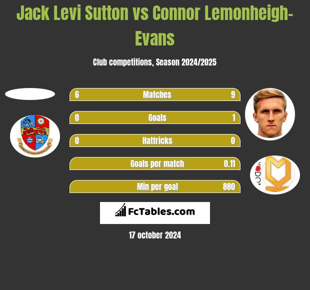 Jack Levi Sutton vs Connor Lemonheigh-Evans h2h player stats