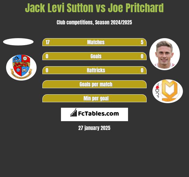 Jack Levi Sutton vs Joe Pritchard h2h player stats