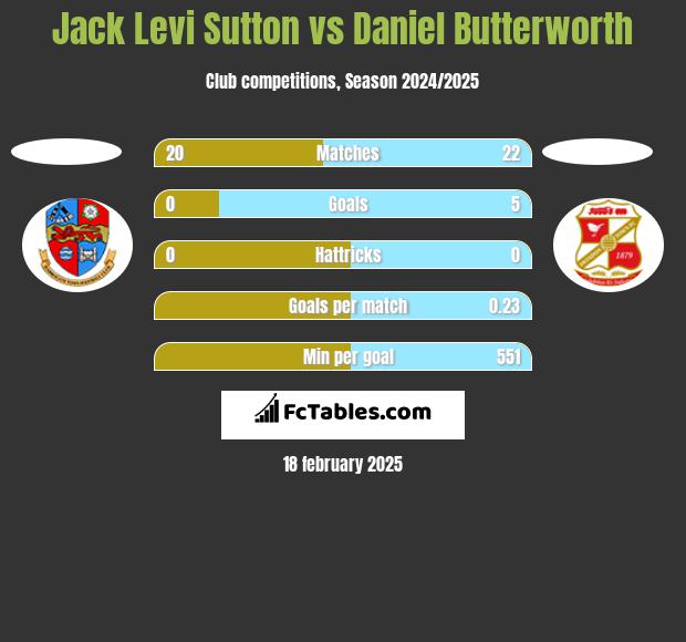 Jack Levi Sutton vs Daniel Butterworth h2h player stats