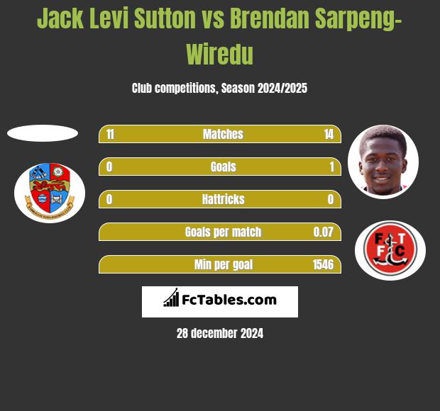 Jack Levi Sutton vs Brendan Sarpeng-Wiredu h2h player stats